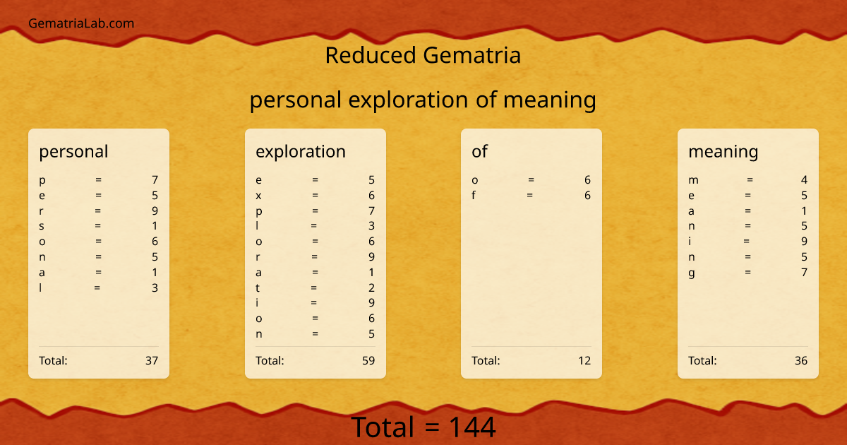 personal exploration of meaning in reduced Gematria
